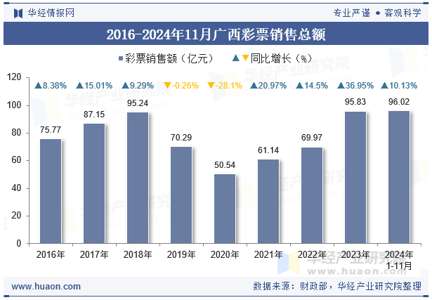 2016-2024年11月广西彩票销售总额