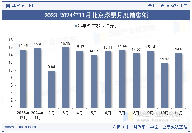 2023-2024年11月北京彩票月度销售额