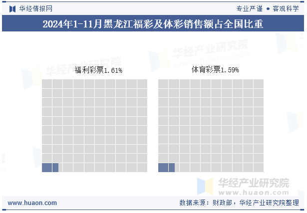 2024年1-11月黑龙江福彩及体彩销售额占全国比重