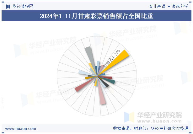 2024年1-11月甘肃彩票销售额占全国比重