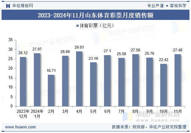 2023-2024年11月山东体育彩票月度销售额