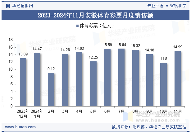 2023-2024年11月安徽体育彩票月度销售额