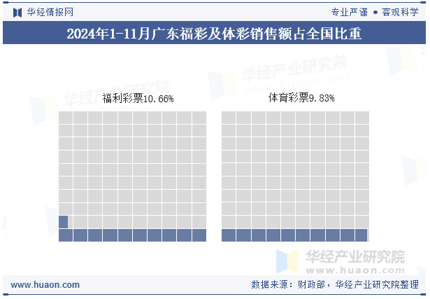 2024年1-11月广东福彩及体彩销售额占全国比重