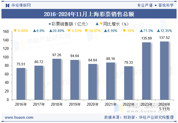 2016-2024年11月上海彩票销售总额