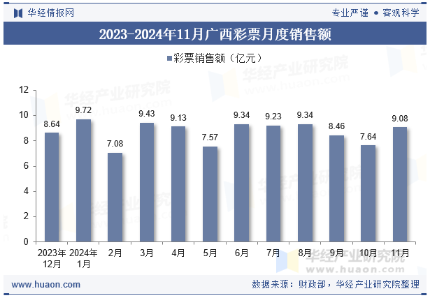 2023-2024年11月广西彩票月度销售额