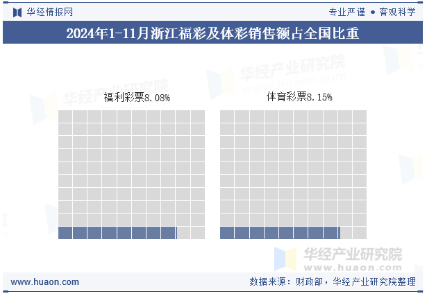 2024年1-11月浙江福彩及体彩销售额占全国比重