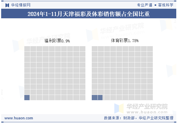 2024年1-11月天津福彩及体彩销售额占全国比重