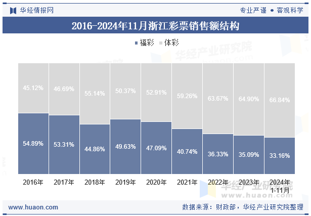 2016-2024年11月浙江彩票销售额结构