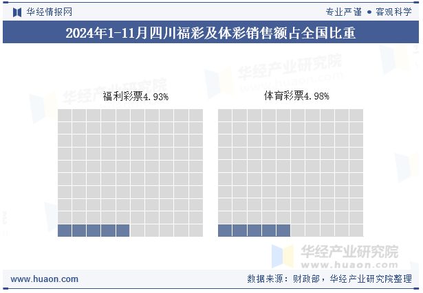 2024年1-11月四川福彩及体彩销售额占全国比重