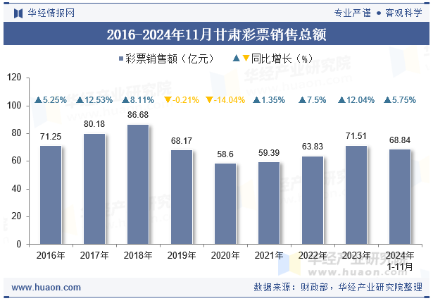 2016-2024年11月甘肃彩票销售总额