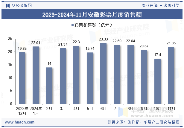 2023-2024年11月安徽彩票月度销售额