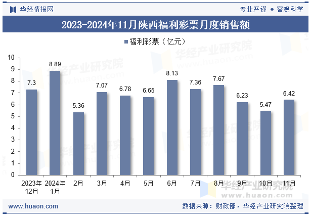 2023-2024年11月陕西福利彩票月度销售额