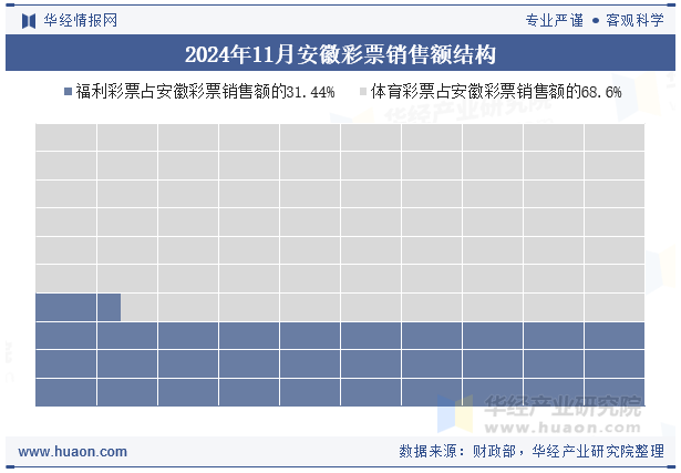 2024年11月安徽彩票销售额结构