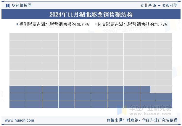 2024年11月湖北彩票销售额结构