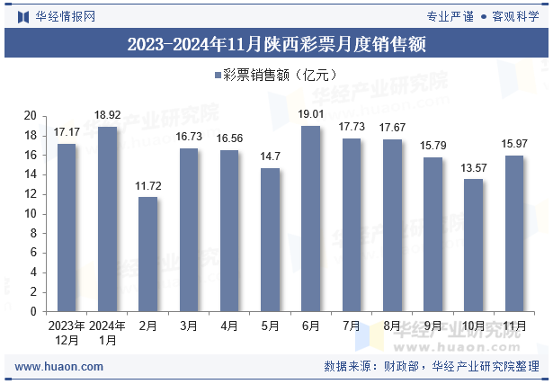 2023-2024年11月陕西彩票月度销售额