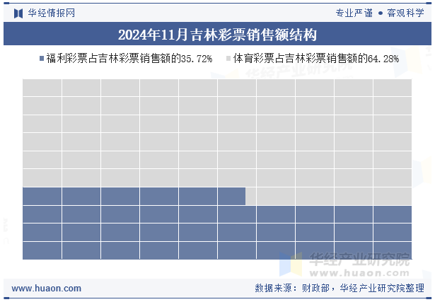 2024年11月吉林彩票销售额结构