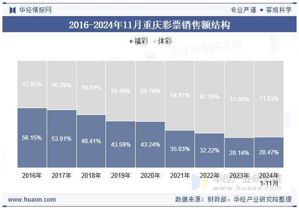 2016-2024年11月重庆彩票销售额结构