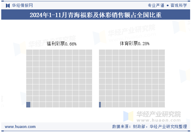 2024年1-11月青海福彩及体彩销售额占全国比重