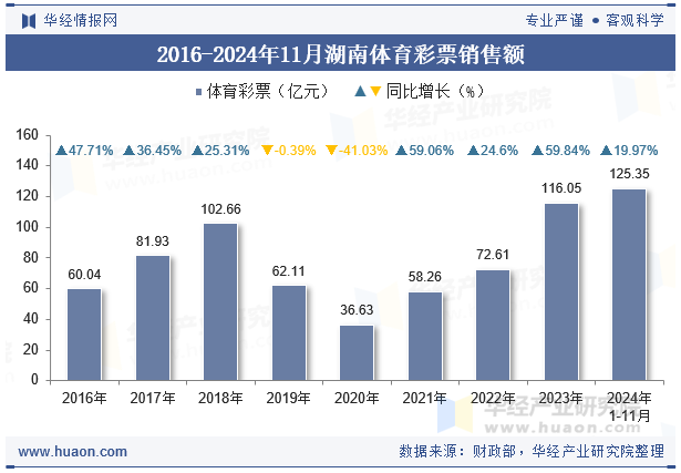 2016-2024年11月湖南体育彩票销售额