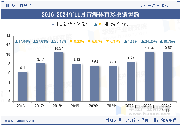 2016-2024年11月青海体育彩票销售额