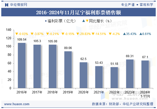 2016-2024年11月辽宁福利彩票销售额