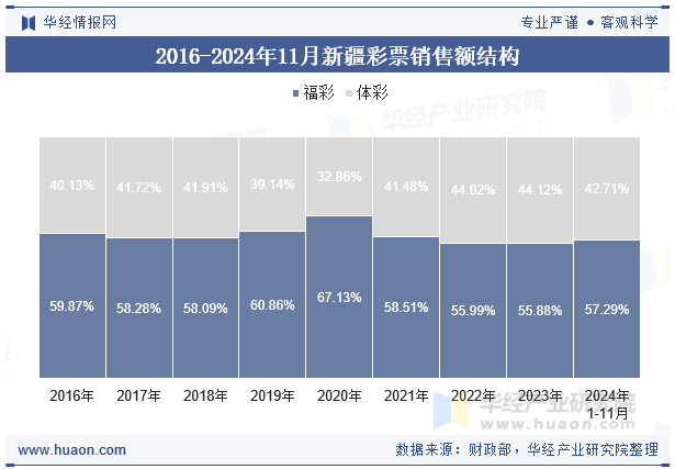 2016-2024年11月新疆彩票销售额结构