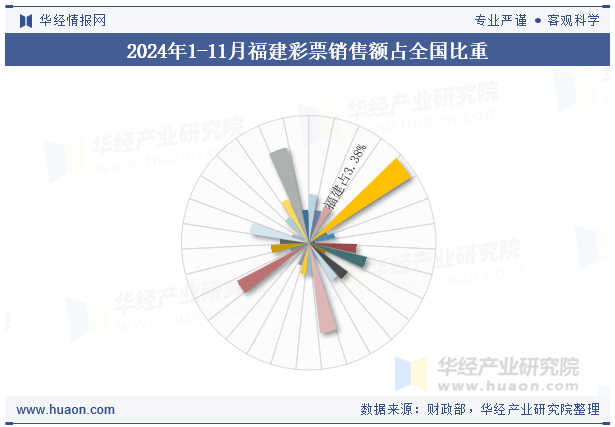 2024年1-11月福建彩票销售额占全国比重