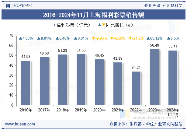 2016-2024年11月上海福利彩票销售额