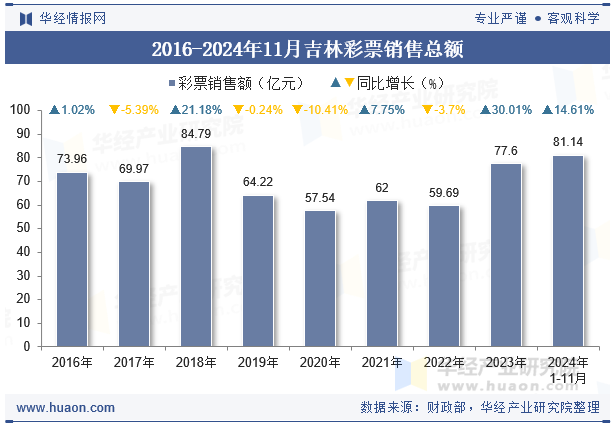 2016-2024年11月吉林彩票销售总额