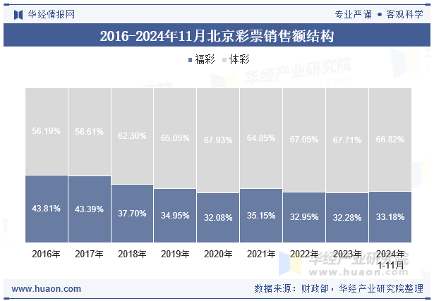 2016-2024年11月北京彩票销售额结构