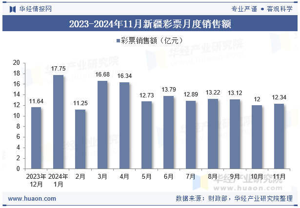 2023-2024年11月新疆彩票月度销售额