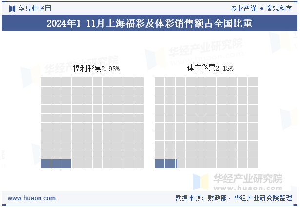 2024年1-11月上海福彩及体彩销售额占全国比重