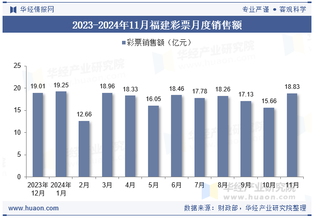 2023-2024年11月福建彩票月度销售额