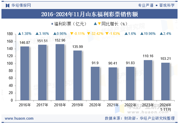 2016-2024年11月山东福利彩票销售额