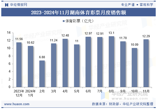 2023-2024年11月湖南体育彩票月度销售额