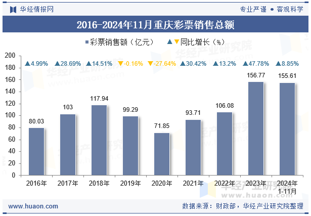 2016-2024年11月重庆彩票销售总额