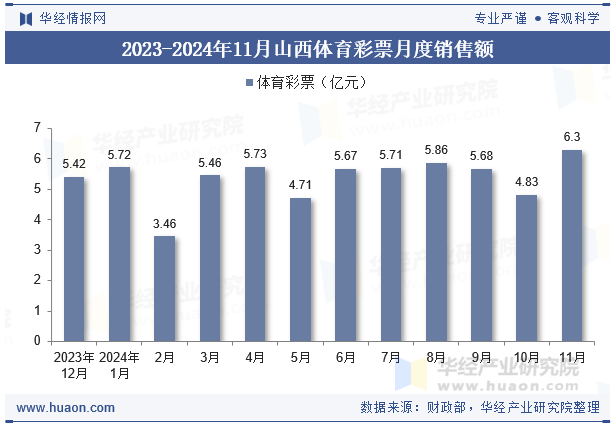 2023-2024年11月山西体育彩票月度销售额