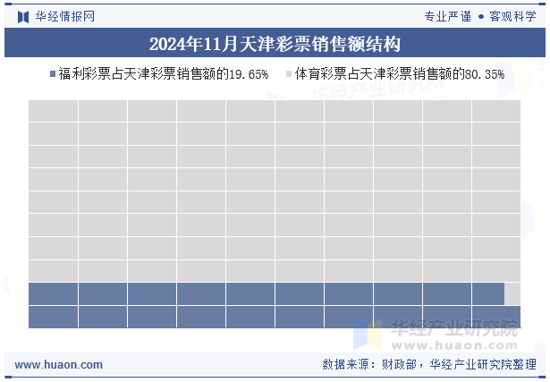 2024年11月天津彩票销售额结构