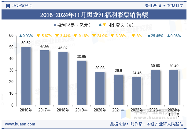 2016-2024年11月黑龙江福利彩票销售额