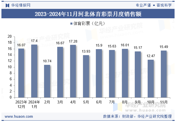 2023-2024年11月河北体育彩票月度销售额