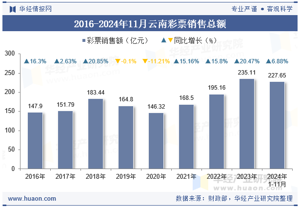 2016-2024年11月云南彩票销售总额