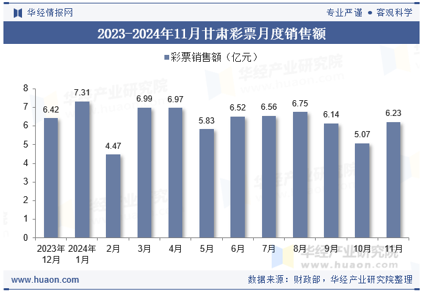 2023-2024年11月甘肃彩票月度销售额