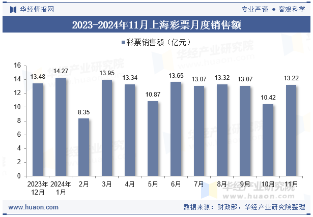 2023-2024年11月上海彩票月度销售额