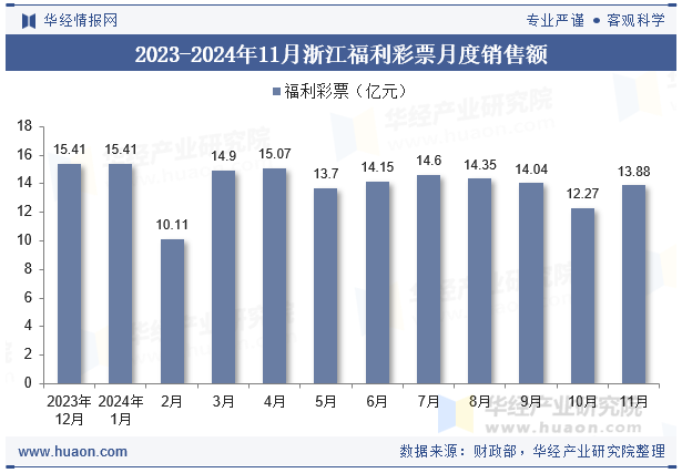 2023-2024年11月浙江福利彩票月度销售额