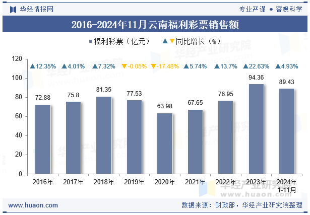 2016-2024年11月云南福利彩票销售额