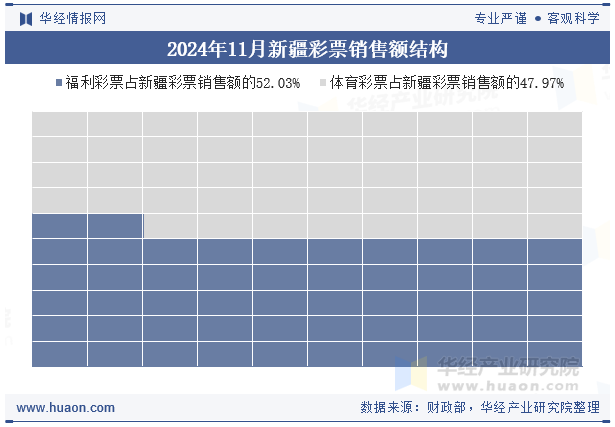 2024年11月新疆彩票销售额结构