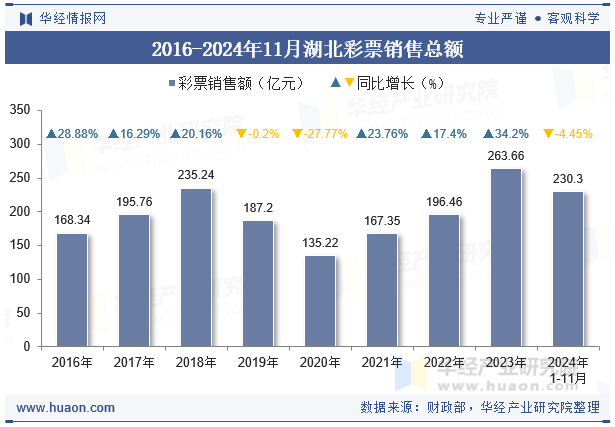 2016-2024年11月湖北彩票销售总额