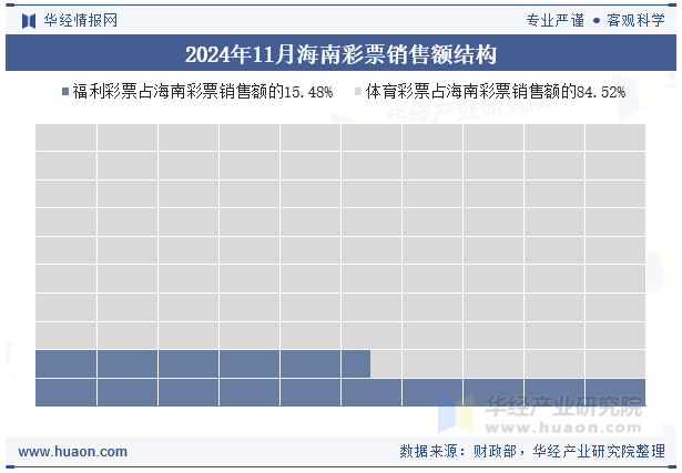 2024年11月海南彩票销售额结构