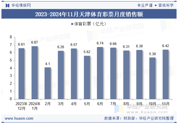 2023-2024年11月天津体育彩票月度销售额