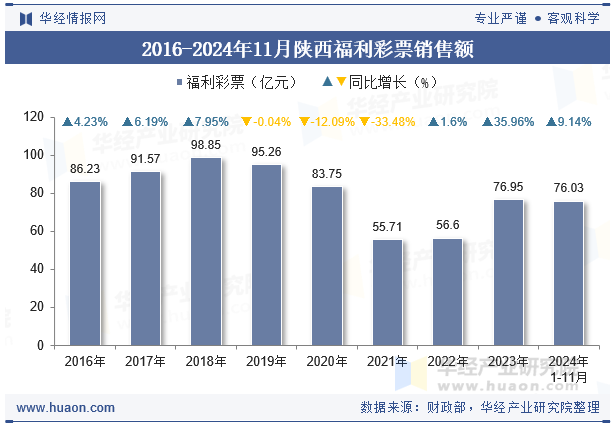 2016-2024年11月陕西福利彩票销售额